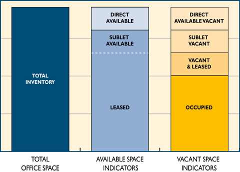 Available and Vacant Space Indicators